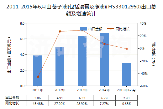 2011-2015年6月山蒼子油(包括浸膏及凈油)(HS33012950)出口總額及增速統(tǒng)計(jì)